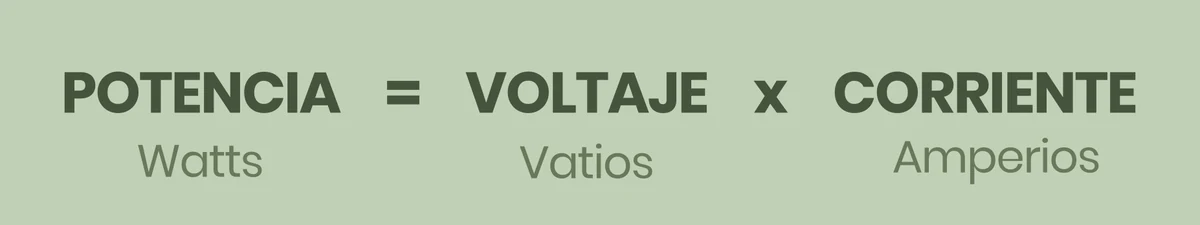 Fórmula Potencia (Watts) = Voltaje (Vatios) x Corriente (Amperios) útil en la instalación eléctrica de una camper