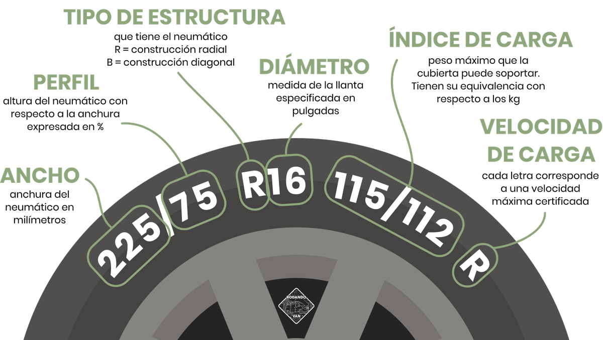 Infografía detallada de las especificaciones de un neumático para viajes overland: ancho, perfil, estructura, diámetro, carga