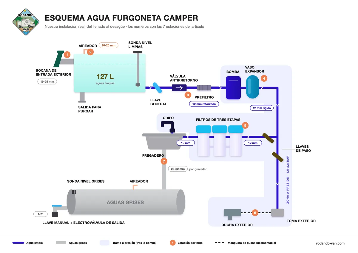 Esquema de la instalación de agua de la furgoneta: depósito, bomba, filtros, grifo y ducha exterior