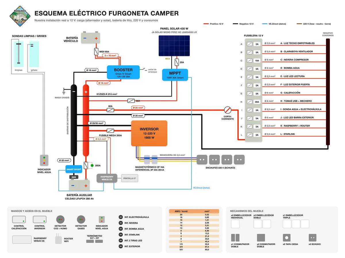 Esquema eléctrico de la furgoneta a 12 V: panel solar, batería de litio, inversor y protecciones